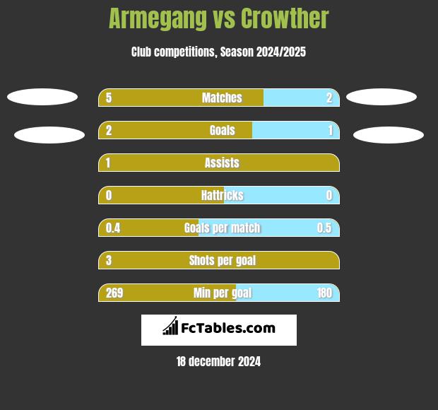 Armegang vs Crowther h2h player stats