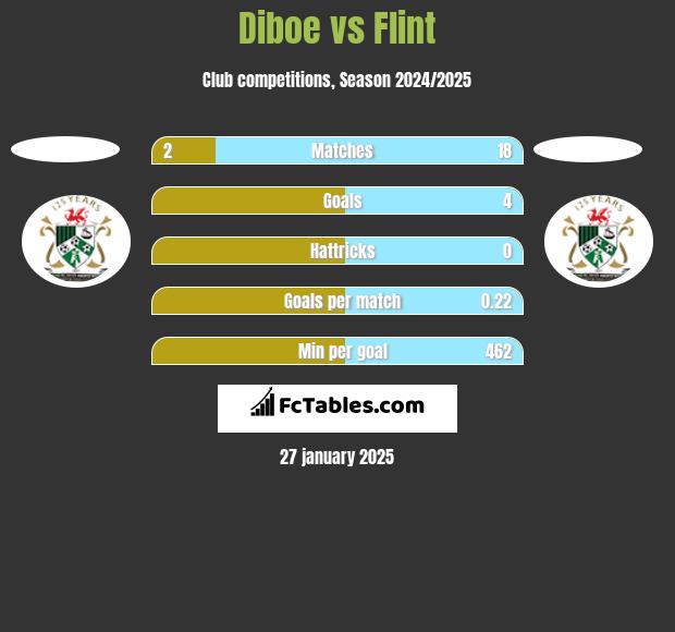 Diboe vs Flint h2h player stats