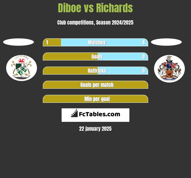 Diboe vs Richards h2h player stats