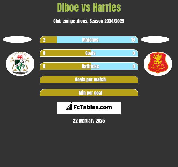 Diboe vs Harries h2h player stats