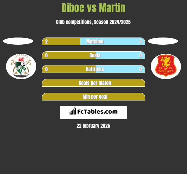 Diboe vs Martin h2h player stats