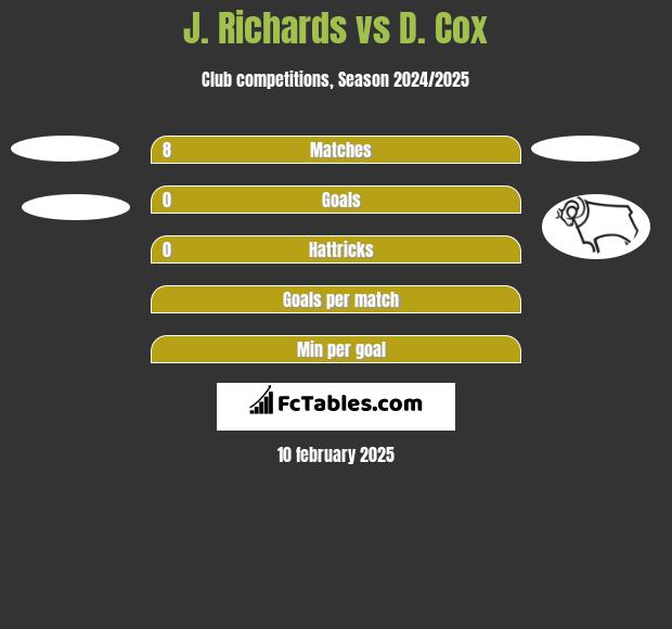 J. Richards vs D. Cox h2h player stats