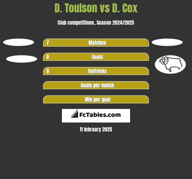 D. Toulson vs D. Cox h2h player stats