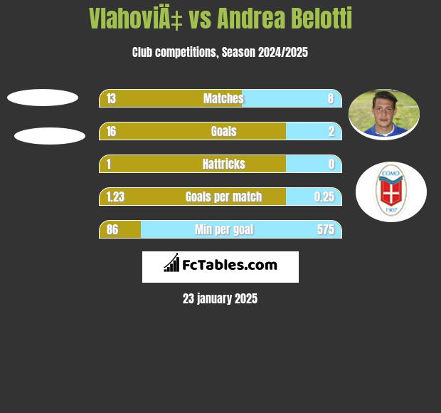 VlahoviÄ‡ vs Andrea Belotti h2h player stats