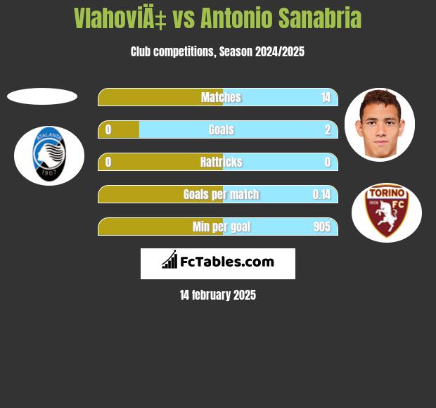 VlahoviÄ‡ vs Antonio Sanabria h2h player stats