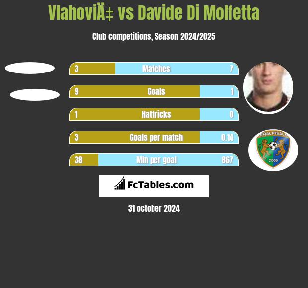 VlahoviÄ‡ vs Davide Di Molfetta h2h player stats