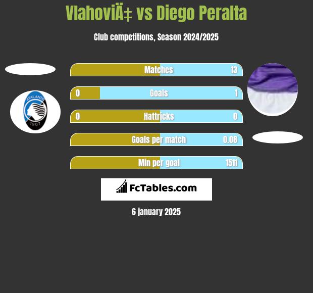 VlahoviÄ‡ vs Diego Peralta h2h player stats