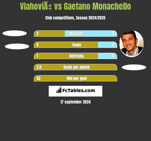 VlahoviÄ‡ vs Gaetano Monachello h2h player stats