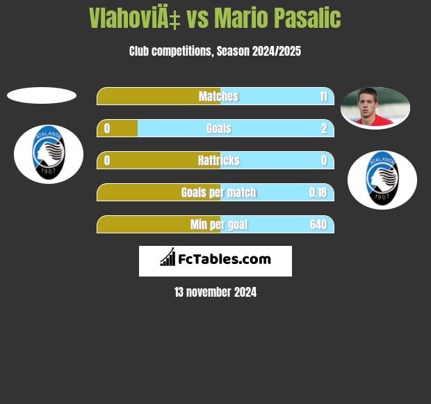 VlahoviÄ‡ vs Mario Pasalic h2h player stats