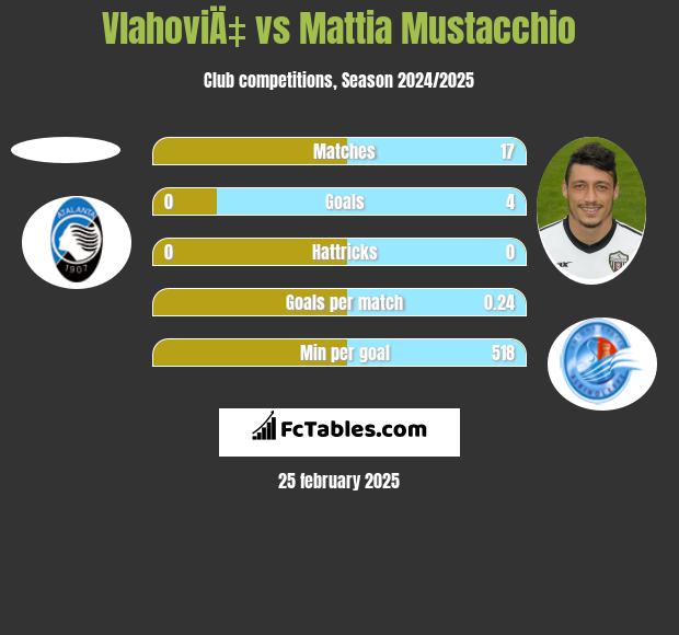 VlahoviÄ‡ vs Mattia Mustacchio h2h player stats