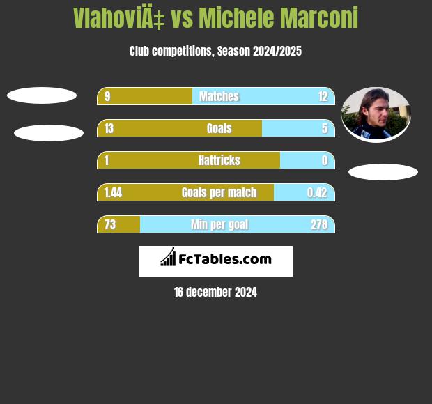 VlahoviÄ‡ vs Michele Marconi h2h player stats