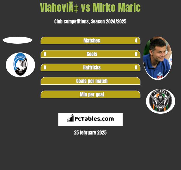 VlahoviÄ‡ vs Mirko Maric h2h player stats