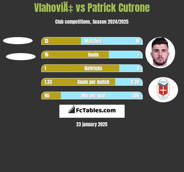 VlahoviÄ‡ vs Patrick Cutrone h2h player stats