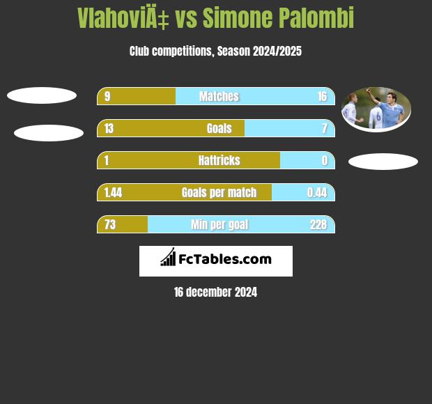 VlahoviÄ‡ vs Simone Palombi h2h player stats