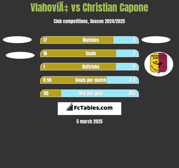 VlahoviÄ‡ vs Christian Capone h2h player stats