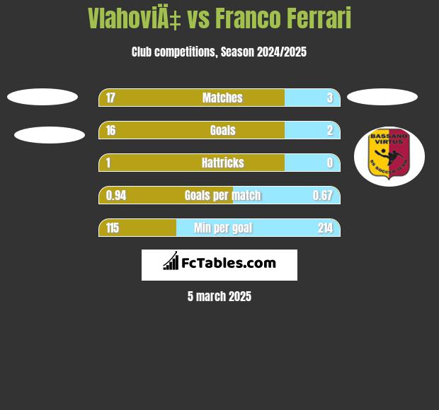 VlahoviÄ‡ vs Franco Ferrari h2h player stats