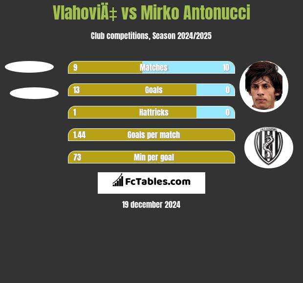 VlahoviÄ‡ vs Mirko Antonucci h2h player stats