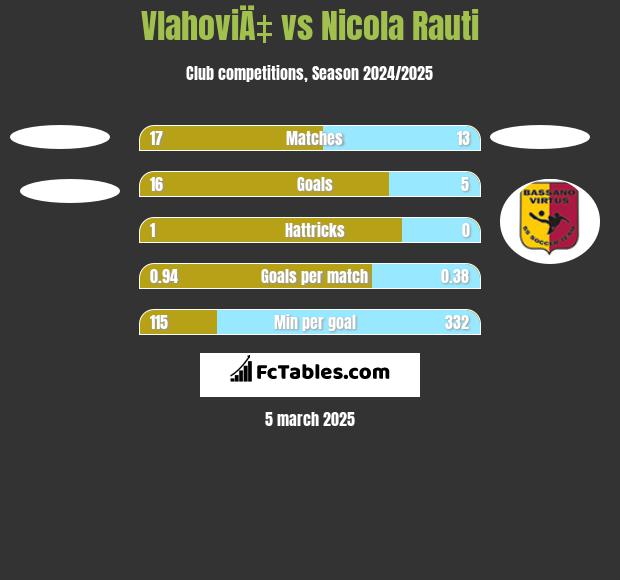 VlahoviÄ‡ vs Nicola Rauti h2h player stats