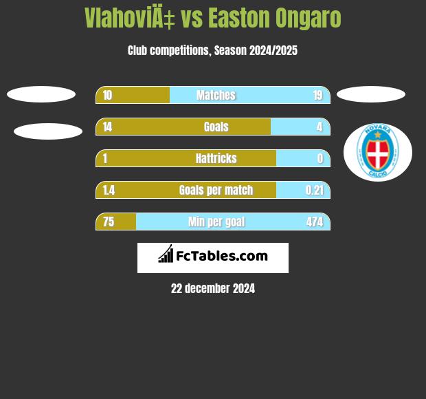 VlahoviÄ‡ vs Easton Ongaro h2h player stats