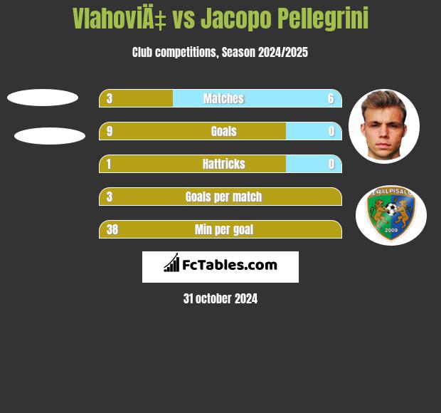 VlahoviÄ‡ vs Jacopo Pellegrini h2h player stats