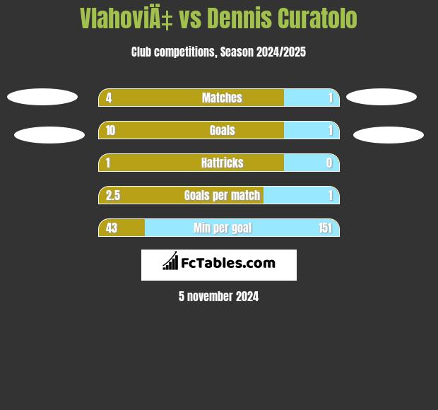 VlahoviÄ‡ vs Dennis Curatolo h2h player stats