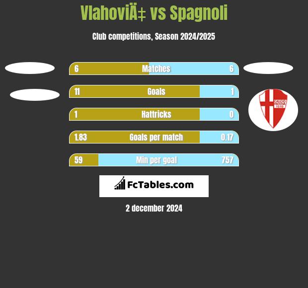 VlahoviÄ‡ vs Spagnoli h2h player stats