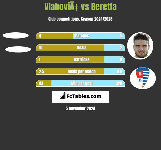 VlahoviÄ‡ vs Beretta h2h player stats