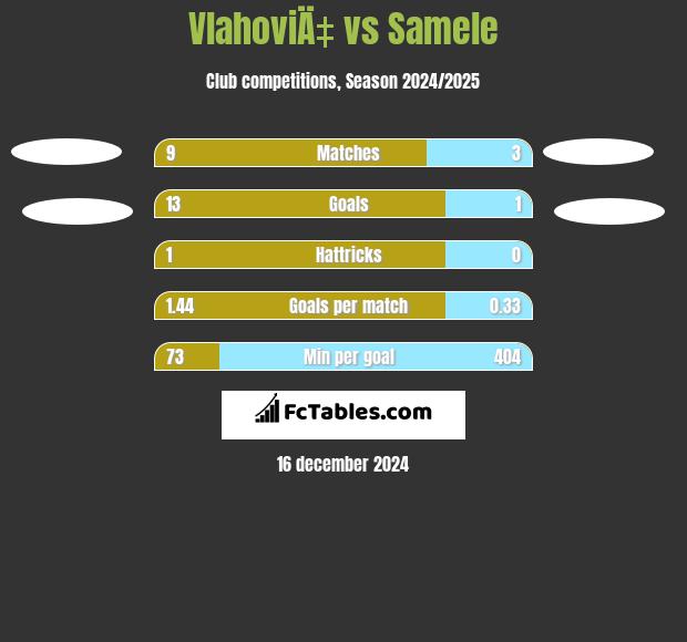 VlahoviÄ‡ vs Samele h2h player stats