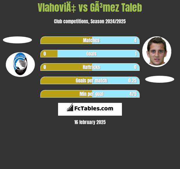 VlahoviÄ‡ vs GÃ³mez Taleb h2h player stats