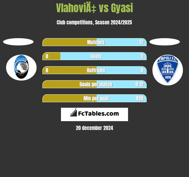 VlahoviÄ‡ vs Gyasi h2h player stats