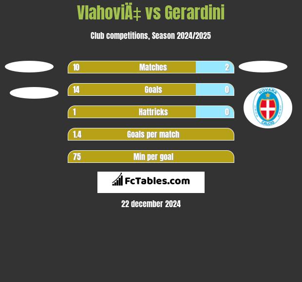 VlahoviÄ‡ vs Gerardini h2h player stats