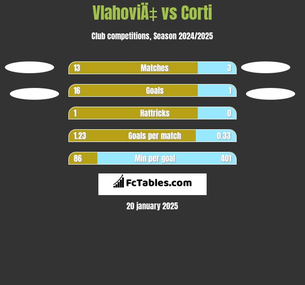 VlahoviÄ‡ vs Corti h2h player stats