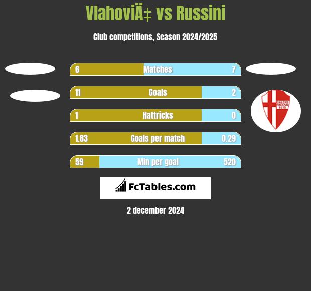 VlahoviÄ‡ vs Russini h2h player stats