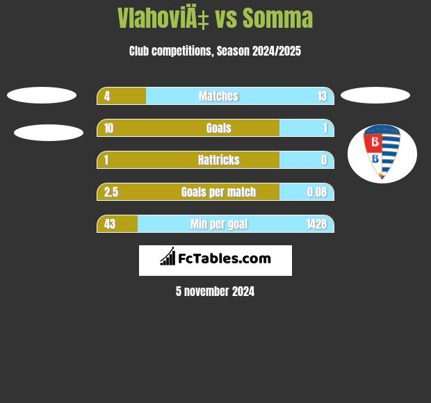 VlahoviÄ‡ vs Somma h2h player stats