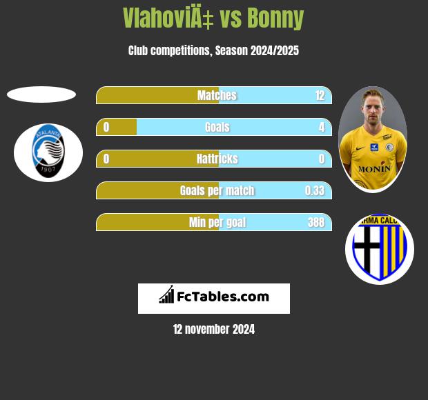 VlahoviÄ‡ vs Bonny h2h player stats