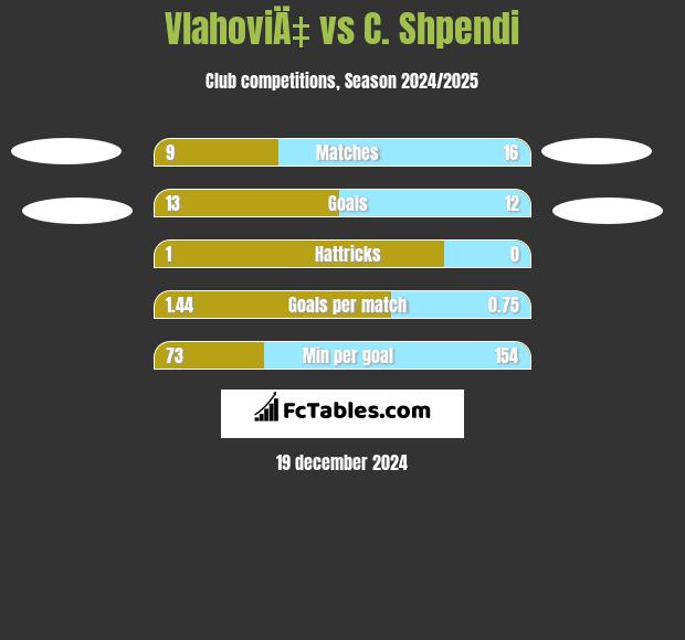 VlahoviÄ‡ vs C. Shpendi h2h player stats