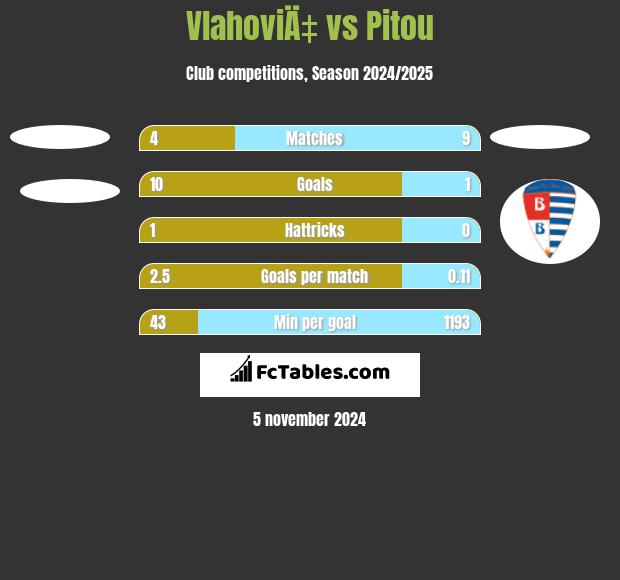 VlahoviÄ‡ vs Pitou h2h player stats