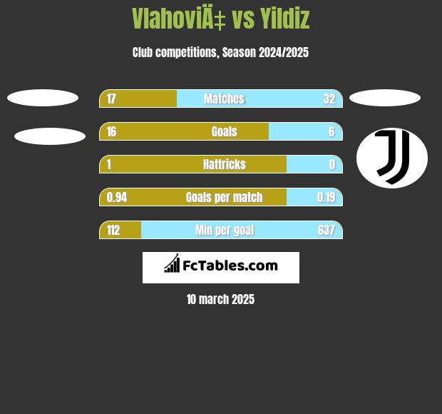 VlahoviÄ‡ vs Yildiz h2h player stats