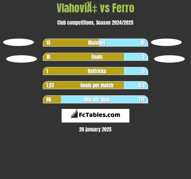 VlahoviÄ‡ vs Ferro h2h player stats