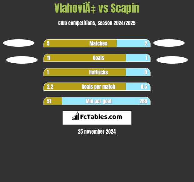 VlahoviÄ‡ vs Scapin h2h player stats