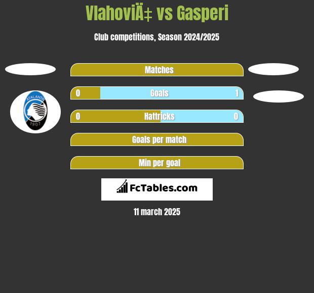 VlahoviÄ‡ vs Gasperi h2h player stats