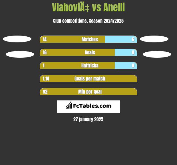 VlahoviÄ‡ vs Anelli h2h player stats