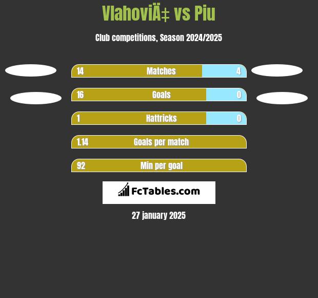 VlahoviÄ‡ vs Piu h2h player stats