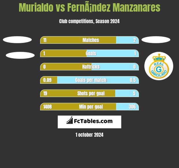 Murialdo vs FernÃ¡ndez Manzanares h2h player stats