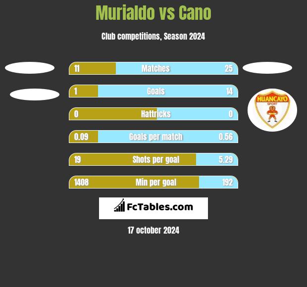 Murialdo vs Cano h2h player stats