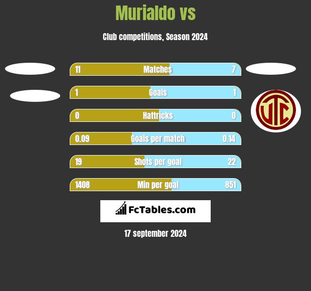 Murialdo vs  h2h player stats