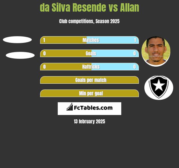 da Silva Resende vs Allan h2h player stats