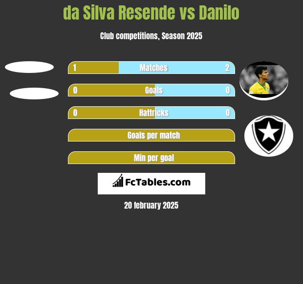 da Silva Resende vs Danilo h2h player stats