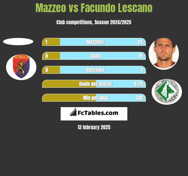 Mazzeo vs Facundo Lescano h2h player stats