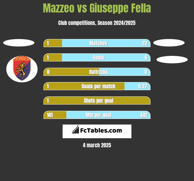 Mazzeo vs Giuseppe Fella h2h player stats